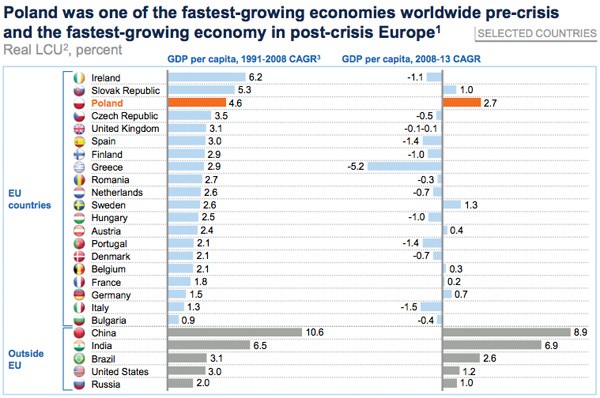 Poland fastest growing economy in Europe